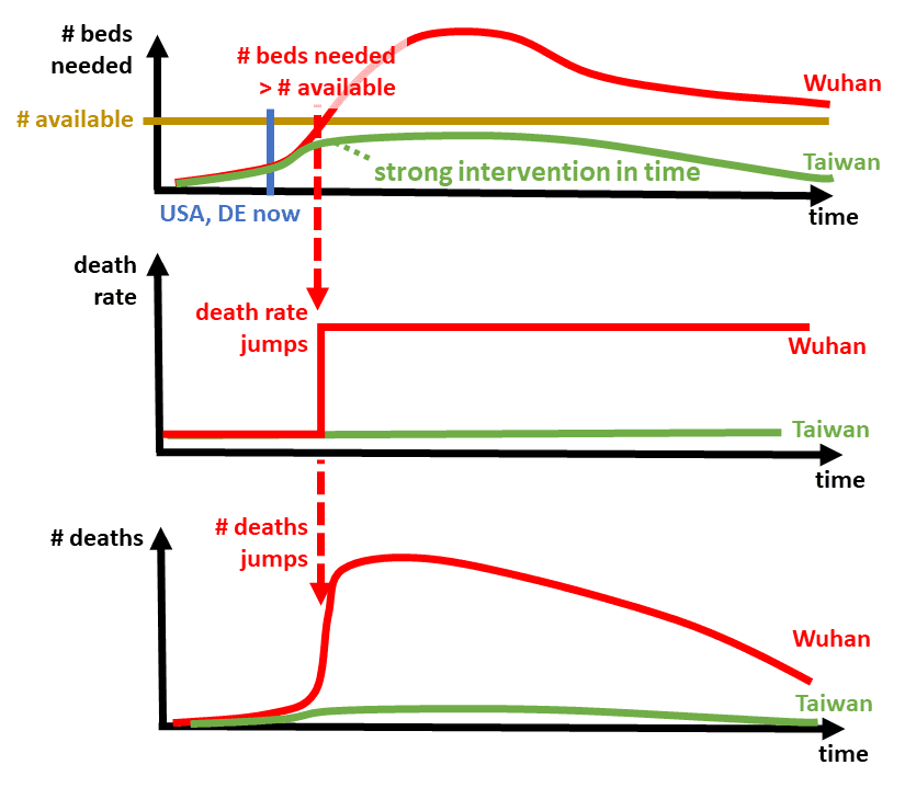 Graph showing tipping point for hospital capacity