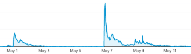 Graph showing spike in traffic when newsletter landed